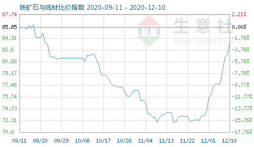 12月10日鐵礦石與線材比價指數圖