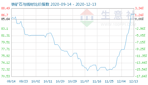 12月13日鐵礦石與線材比價指數(shù)圖