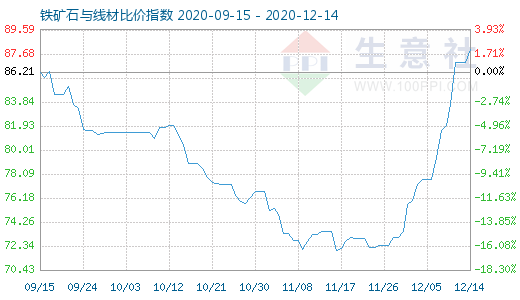 12月14日鐵礦石與線材比價指數圖