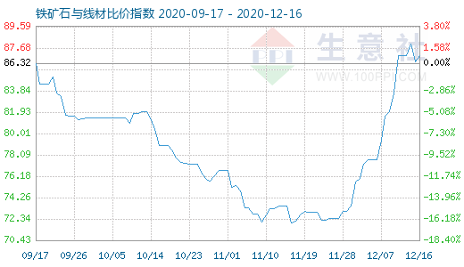 12月16日鐵礦石與線材比價指數圖