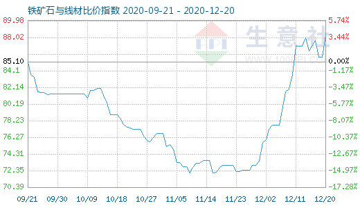 12月20日鐵礦石與線材比價指數圖