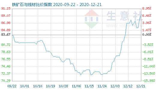 12月21日鐵礦石與線材比價指數圖