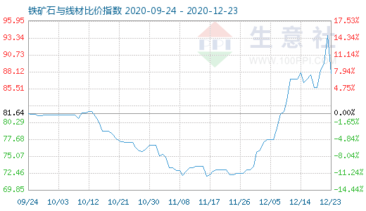 12月23日鐵礦石與線材比價指數(shù)圖