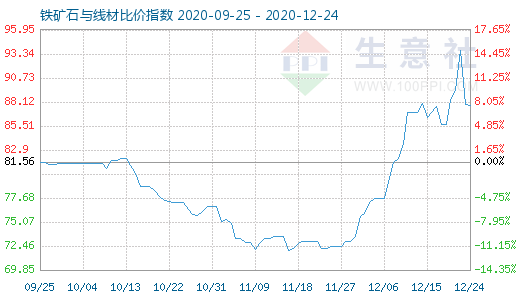 12月24日鐵礦石與線材比價指數(shù)圖