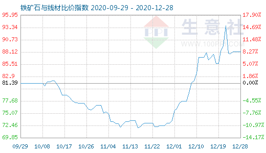12月28日鐵礦石與線材比價指數圖