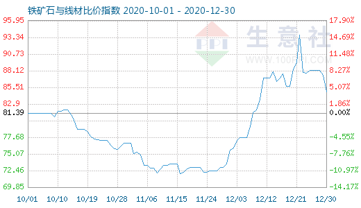12月30日鐵礦石與線材比價指數圖