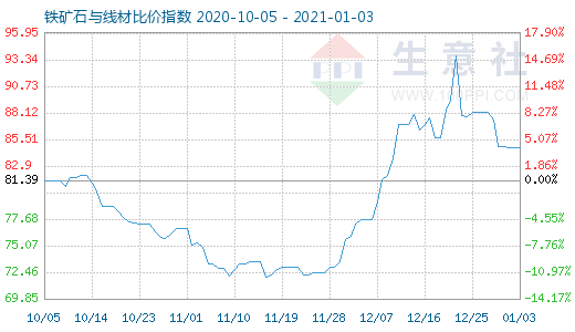 1月3日鐵礦石與線材比價指數(shù)圖