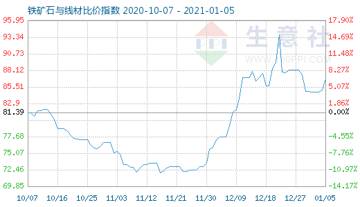 1月5日鐵礦石與線材比價(jià)指數(shù)圖