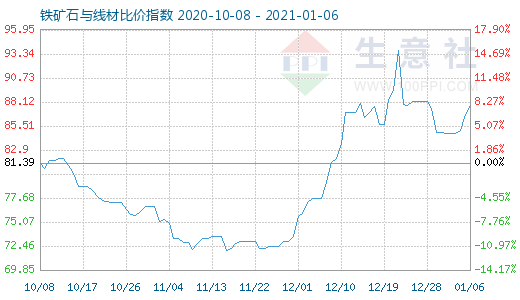 1月6日鐵礦石與線材比價指數圖