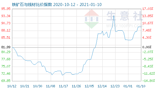 1月10日鐵礦石與線材比價指數(shù)圖