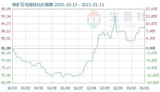 1月11日鐵礦石與線材比價指數圖