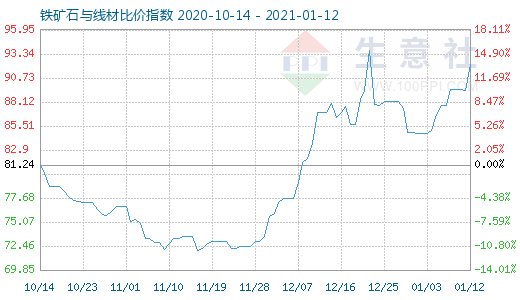 1月12日鐵礦石與線材比價指數圖
