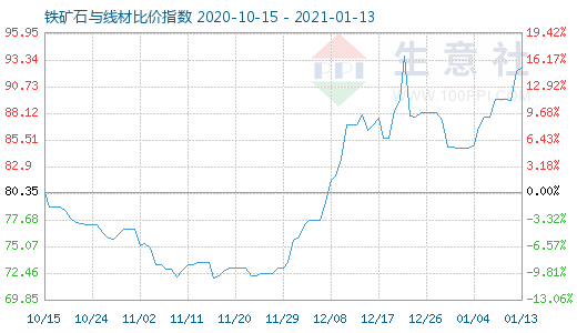 1月13日鐵礦石與線材比價指數圖