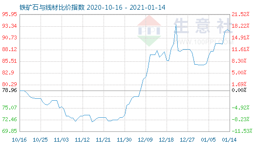 1月14日鐵礦石與線材比價指數圖