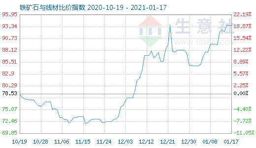1月17日鐵礦石與線材比價指數圖