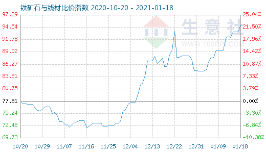 1月18日鐵礦石與線材比價指數(shù)圖