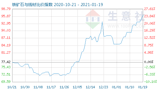 1月19日鐵礦石與線材比價指數(shù)圖