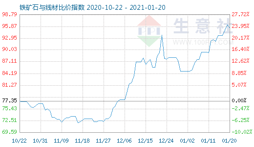 1月20日鐵礦石與線材比價(jià)指數(shù)圖