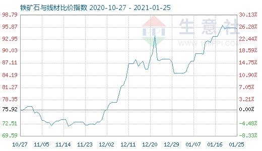 1月25日鐵礦石與線材比價(jià)指數(shù)圖