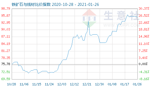 1月26日鐵礦石與線材比價指數圖