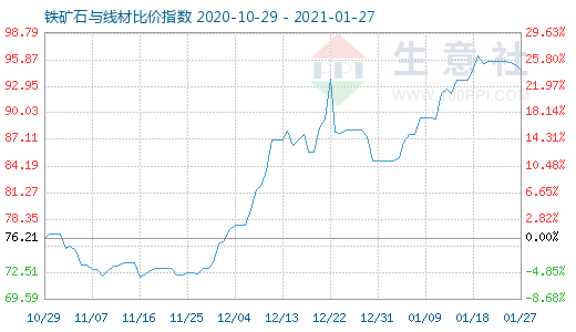 1月27日鐵礦石與線材比價指數圖