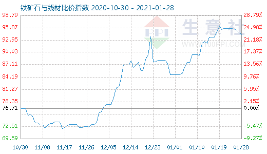 1月28日鐵礦石與線材比價指數圖