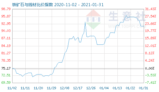 1月31日鐵礦石與線材比價指數(shù)圖