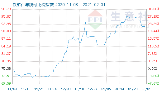 2月1日鐵礦石與線材比價(jià)指數(shù)圖