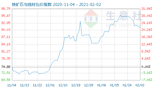 2月2日鐵礦石與線材比價指數圖