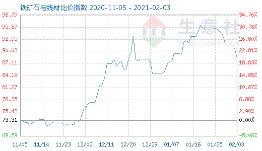 2月3日鐵礦石與線材比價指數圖