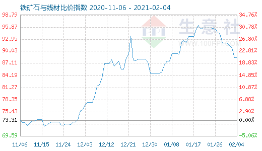 2月4日鐵礦石與線材比價指數圖