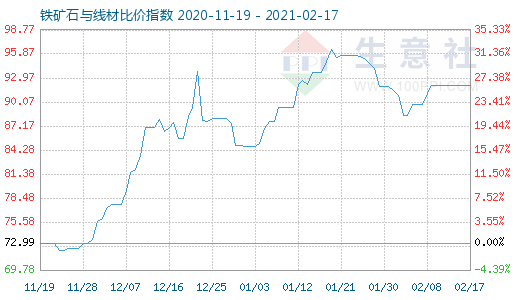2月17日鐵礦石與線材比價指數圖