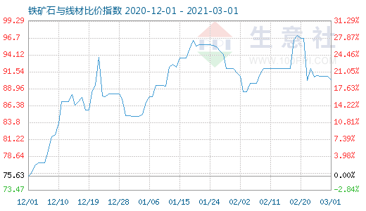 3月1日鐵礦石與線材比價(jià)指數(shù)圖