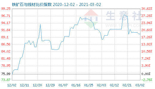 3月2日鐵礦石與線(xiàn)材比價(jià)指數(shù)圖