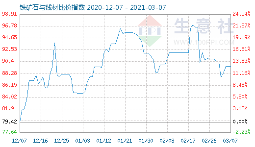 3月7日鐵礦石與線材比價指數圖