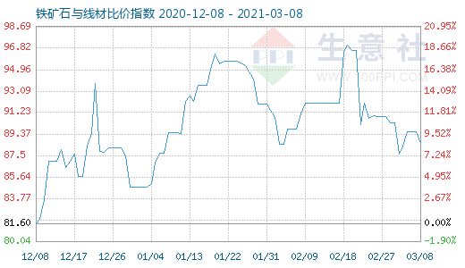 3月8日鐵礦石與線材比價指數(shù)圖