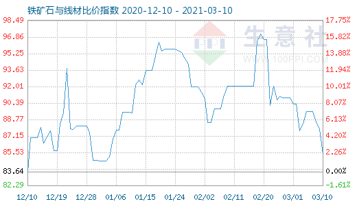 3月10日鐵礦石與線材比價指數(shù)圖