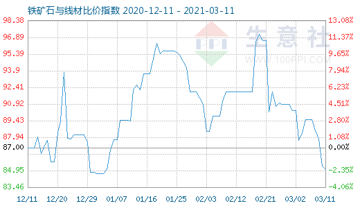 3月11日鐵礦石與線材比價指數(shù)圖