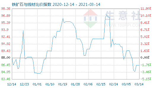 3月14日鐵礦石與線材比價指數圖