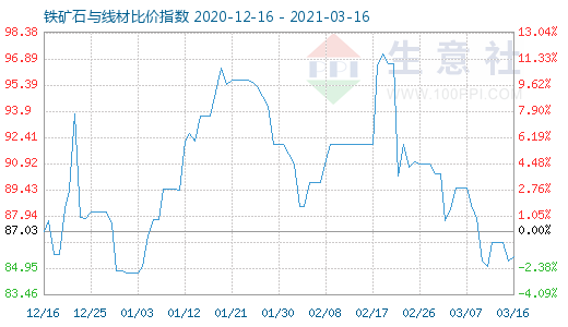 3月16日鐵礦石與線材比價指數(shù)圖