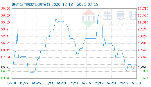 3月18日鐵礦石與線材比價指數圖