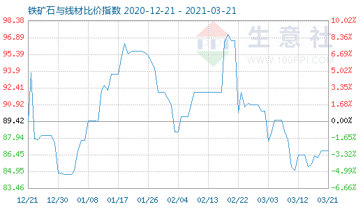 3月21日鐵礦石與線材比價指數(shù)圖