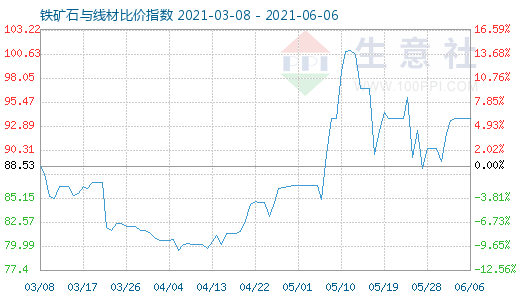 6月6日鐵礦石與線材比價(jià)指數(shù)圖