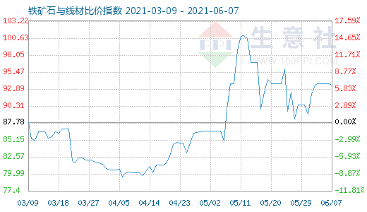 6月7日鐵礦石與線材比價指數圖