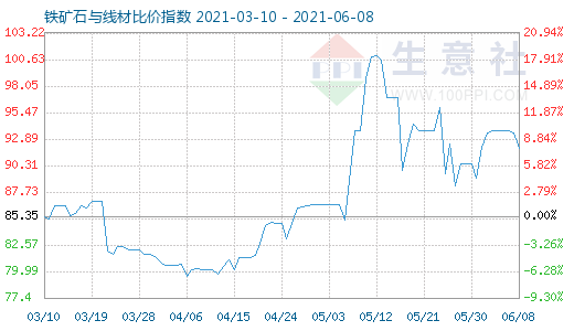 6月8日鐵礦石與線材比價指數(shù)圖