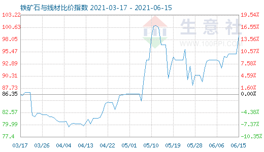 6月15日鐵礦石與線材比價(jià)指數(shù)圖