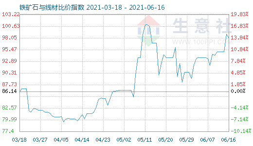 6月16日鐵礦石與線材比價(jià)指數(shù)圖