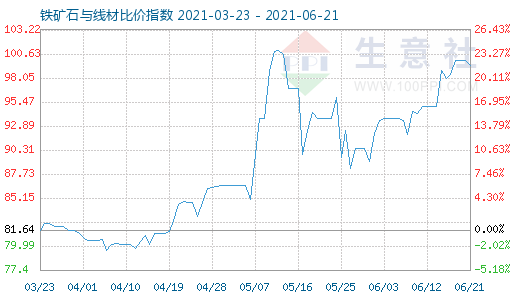 6月21日鐵礦石與線(xiàn)材比價(jià)指數(shù)圖