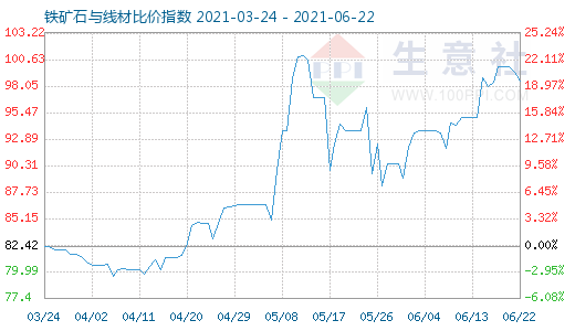 6月22日鐵礦石與線材比價指數圖