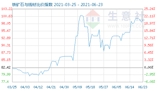 6月23日鐵礦石與線材比價指數圖